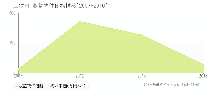 上牧町(奈良県)の収益物件価格推移グラフ(坪単価)[2007-2016年]