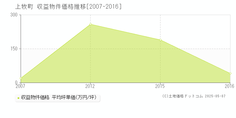 北葛城郡上牧町のアパート価格推移グラフ 