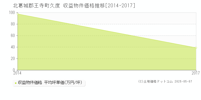 北葛城郡王寺町久度のアパート価格推移グラフ 