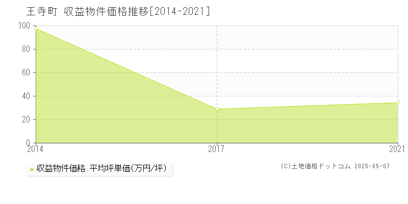 王寺町(奈良県)の収益物件価格推移グラフ(坪単価)[2014-2021年]
