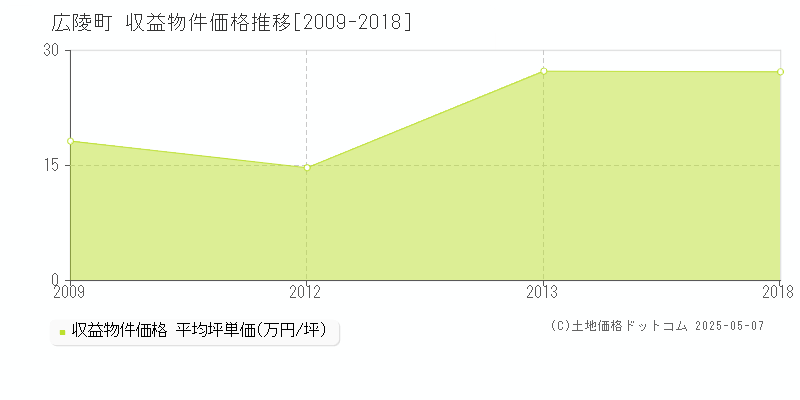 広陵町(奈良県)の収益物件価格推移グラフ(坪単価)[2009-2018年]