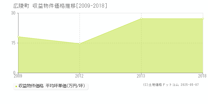 北葛城郡広陵町全域のアパート価格推移グラフ 