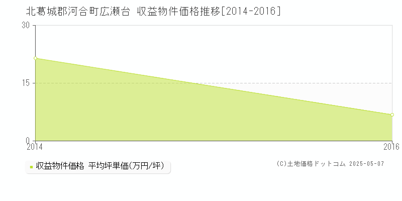 広瀬台(北葛城郡河合町)の収益物件価格推移グラフ(坪単価)[2014-2016年]