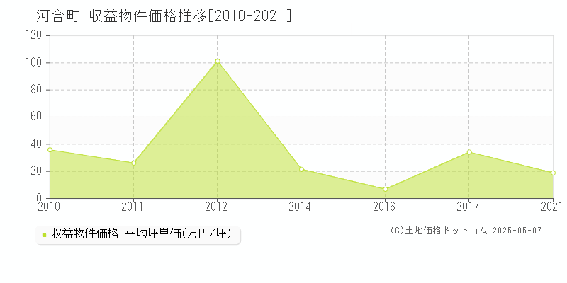 北葛城郡河合町のアパート価格推移グラフ 