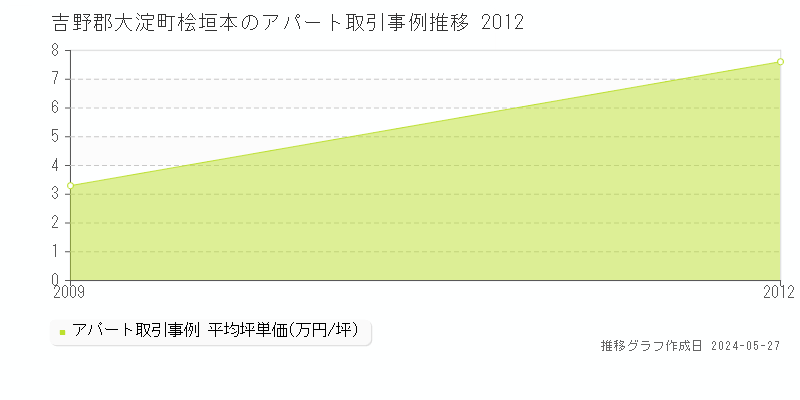 吉野郡大淀町桧垣本のアパート価格推移グラフ 