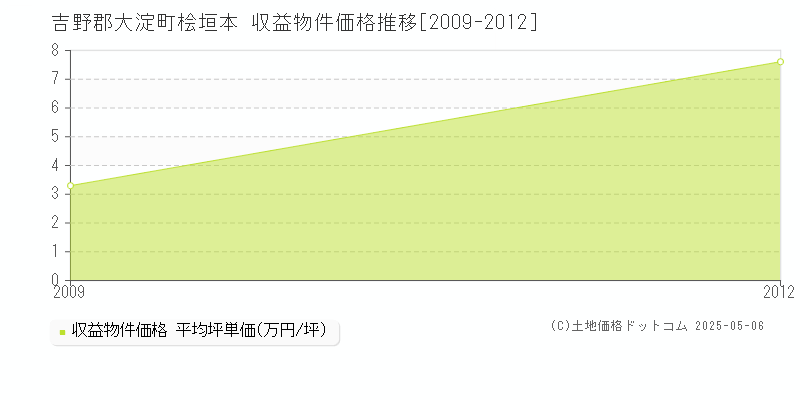 桧垣本(吉野郡大淀町)の収益物件価格推移グラフ(坪単価)[2009-2012年]