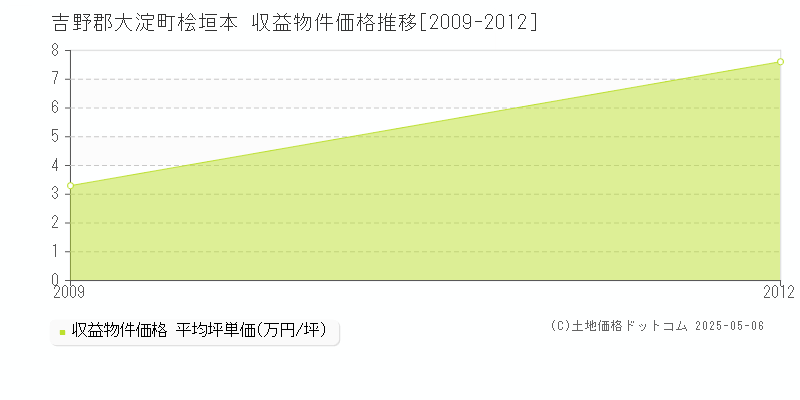 吉野郡大淀町桧垣本のアパート価格推移グラフ 