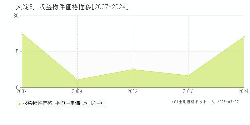 大淀町(奈良県)の収益物件価格推移グラフ(坪単価)[2007-2024年]