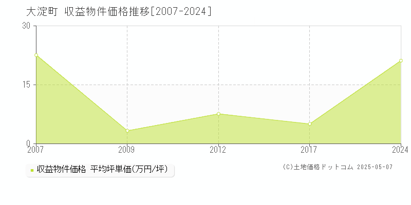 吉野郡大淀町のアパート価格推移グラフ 