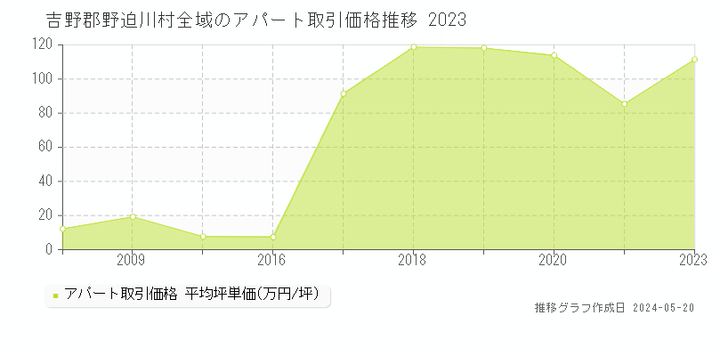吉野郡野迫川村全域のアパート価格推移グラフ 