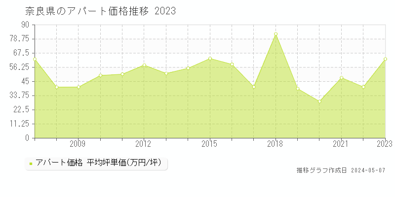 奈良県の収益物件価格推移グラフ 