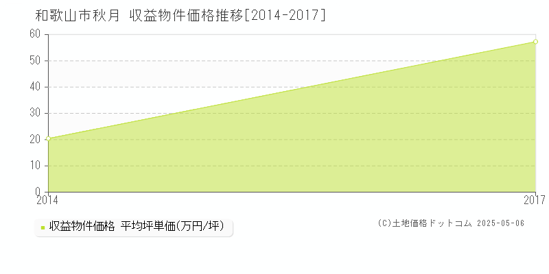 秋月(和歌山市)の収益物件価格推移グラフ(坪単価)[2014-2017年]