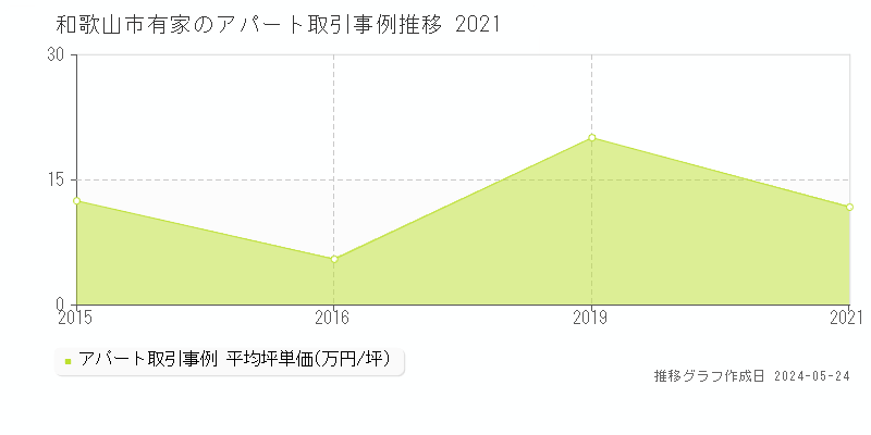 和歌山市有家のアパート価格推移グラフ 