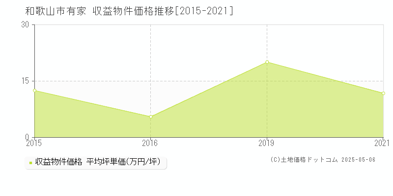 有家(和歌山市)の収益物件価格推移グラフ(坪単価)[2015-2021年]