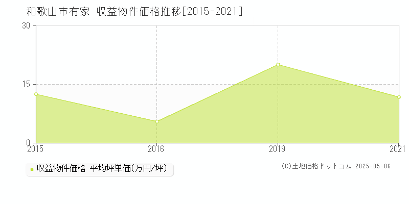 和歌山市有家のアパート価格推移グラフ 