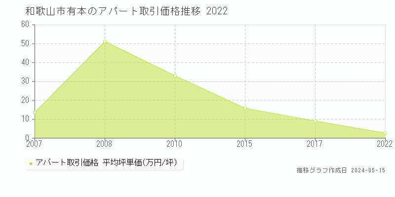 和歌山市有本のアパート取引価格推移グラフ 