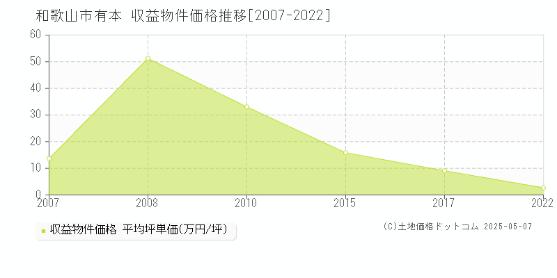 有本(和歌山市)の収益物件価格推移グラフ(坪単価)[2007-2022年]