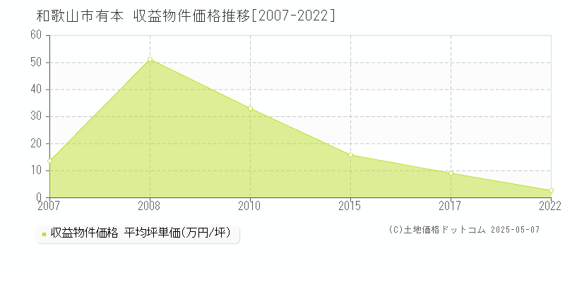 和歌山市有本のアパート価格推移グラフ 