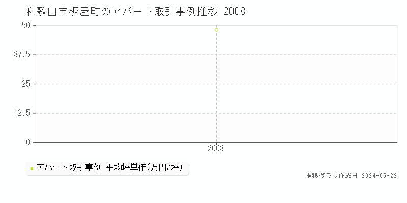 和歌山市板屋町のアパート価格推移グラフ 