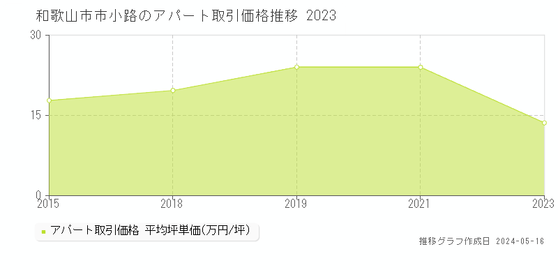 和歌山市市小路のアパート取引事例推移グラフ 
