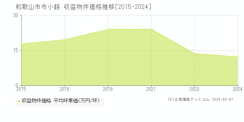 市小路(和歌山市)の収益物件価格推移グラフ(坪単価)[2015-2024年]