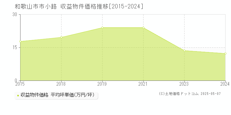 和歌山市市小路のアパート価格推移グラフ 