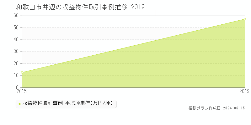 和歌山市井辺のアパート取引価格推移グラフ 