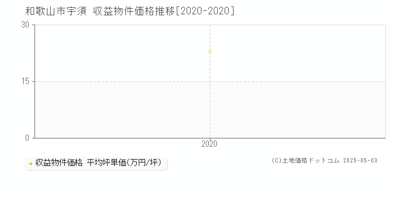 宇須(和歌山市)の収益物件価格推移グラフ(坪単価)[2020-2020年]