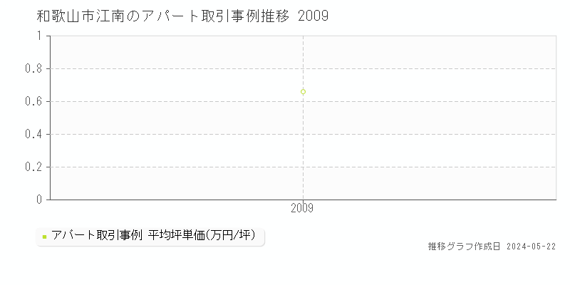 和歌山市江南のアパート取引価格推移グラフ 