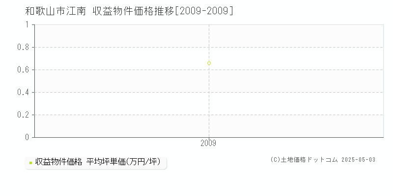 江南(和歌山市)の収益物件価格推移グラフ(坪単価)[2009-2009年]