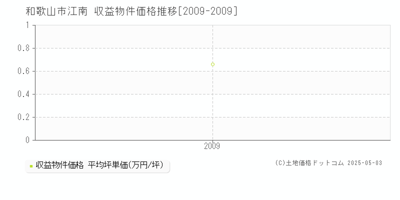 和歌山市江南のアパート価格推移グラフ 