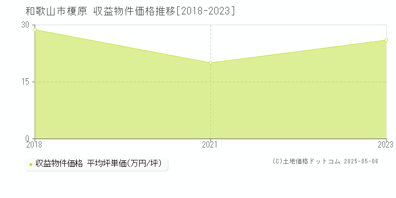 榎原(和歌山市)の収益物件価格推移グラフ(坪単価)[2018-2023年]