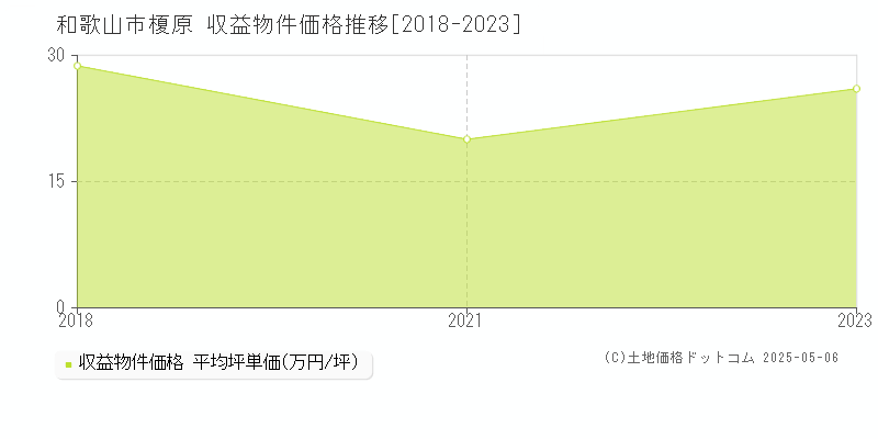 和歌山市榎原のアパート価格推移グラフ 