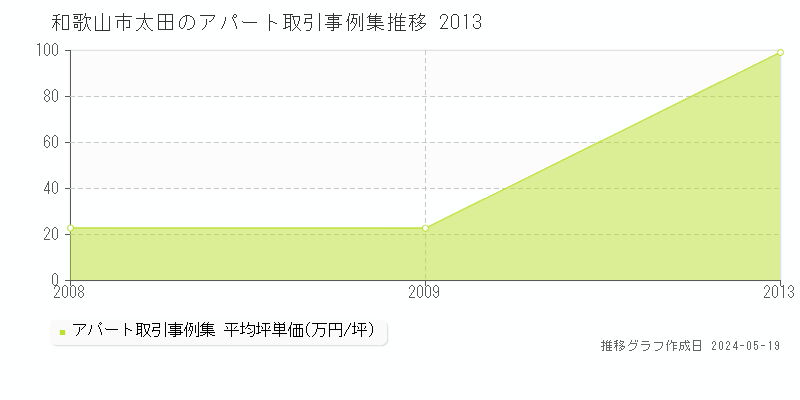 和歌山市太田のアパート価格推移グラフ 