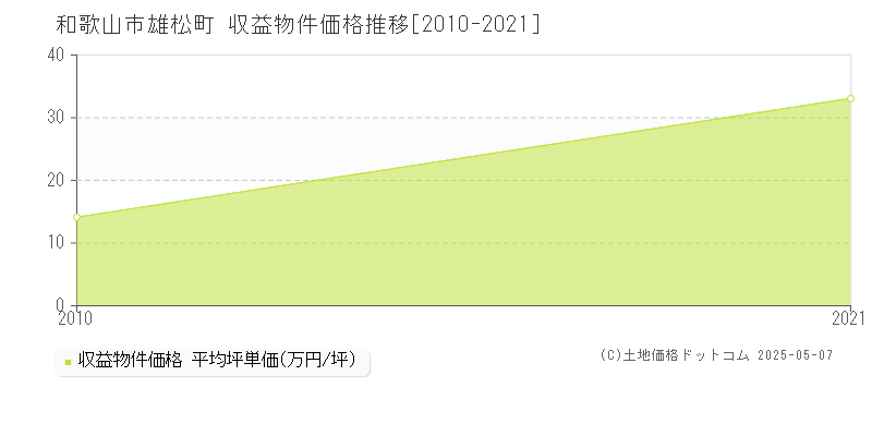雄松町(和歌山市)の収益物件価格推移グラフ(坪単価)[2010-2021年]