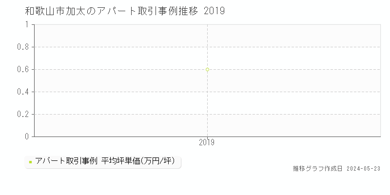 和歌山市加太のアパート取引価格推移グラフ 