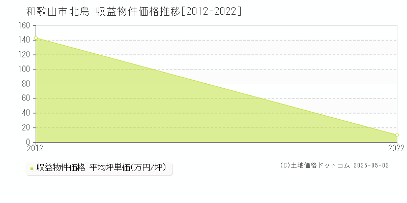 北島(和歌山市)の収益物件価格推移グラフ(坪単価)[2012-2022年]