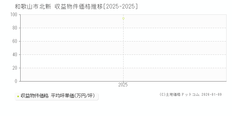 北新(和歌山市)の収益物件価格推移グラフ(坪単価)[2025-2025年]