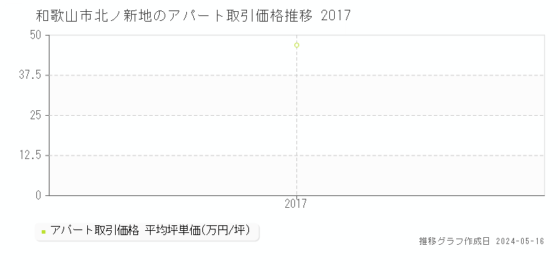和歌山市北ノ新地のアパート取引事例推移グラフ 