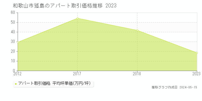 和歌山市狐島のアパート価格推移グラフ 