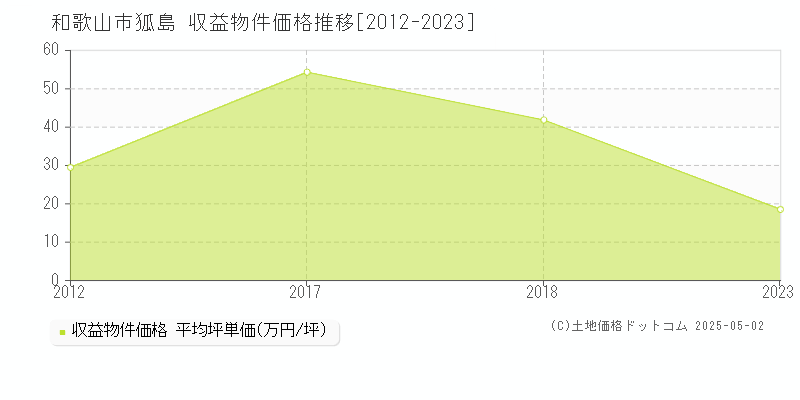 狐島(和歌山市)の収益物件価格推移グラフ(坪単価)[2012-2023年]