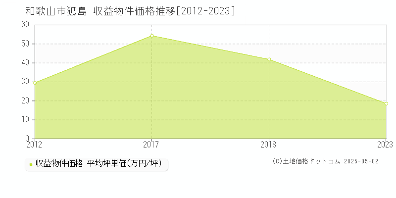 和歌山市狐島のアパート価格推移グラフ 