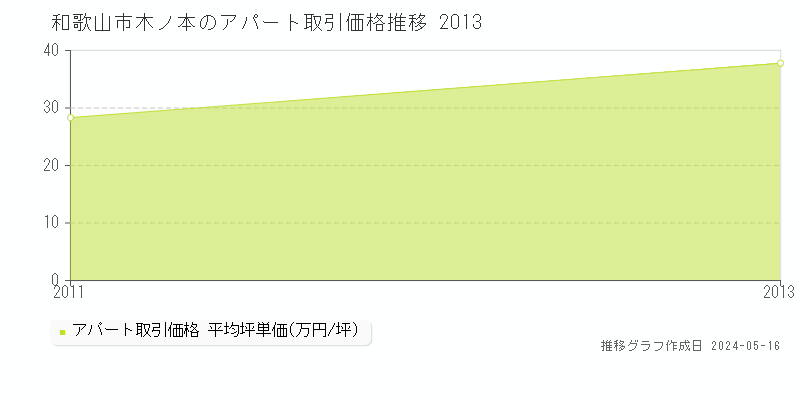 和歌山市木ノ本のアパート価格推移グラフ 
