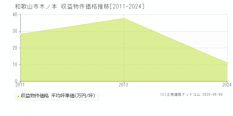 木ノ本(和歌山市)の収益物件価格推移グラフ(坪単価)[2011-2024年]