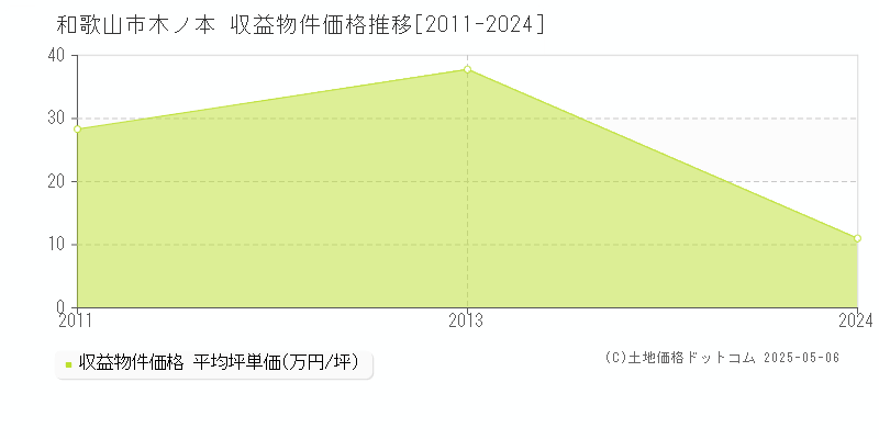 和歌山市木ノ本のアパート価格推移グラフ 