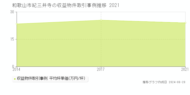 和歌山市紀三井寺のアパート取引事例推移グラフ 
