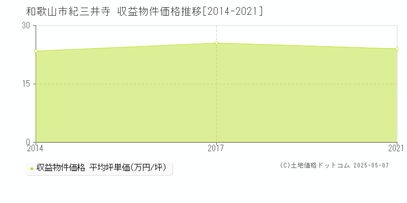 紀三井寺(和歌山市)の収益物件価格推移グラフ(坪単価)[2014-2021年]