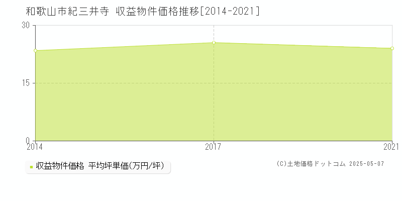 和歌山市紀三井寺のアパート取引事例推移グラフ 