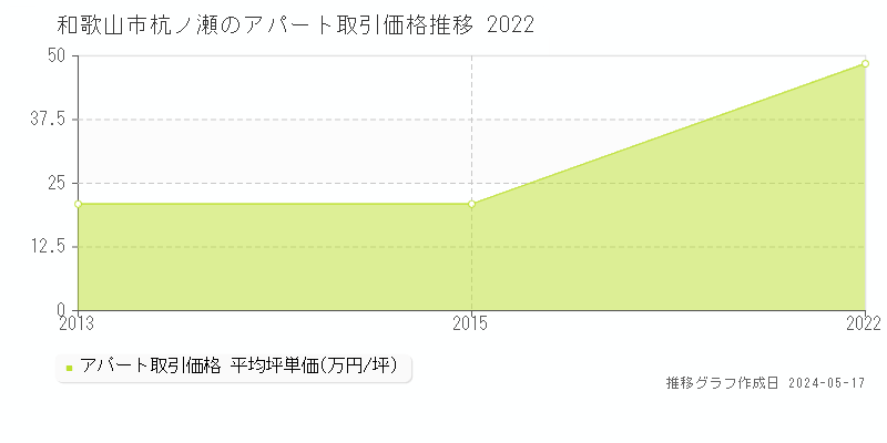 和歌山市杭ノ瀬のアパート取引価格推移グラフ 