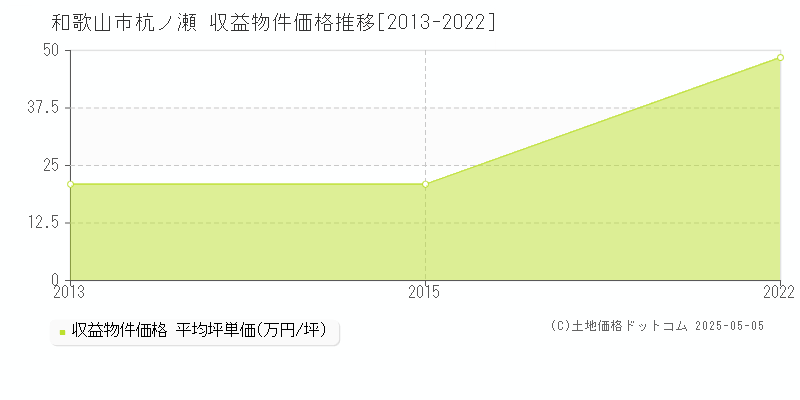 杭ノ瀬(和歌山市)の収益物件価格推移グラフ(坪単価)[2013-2022年]